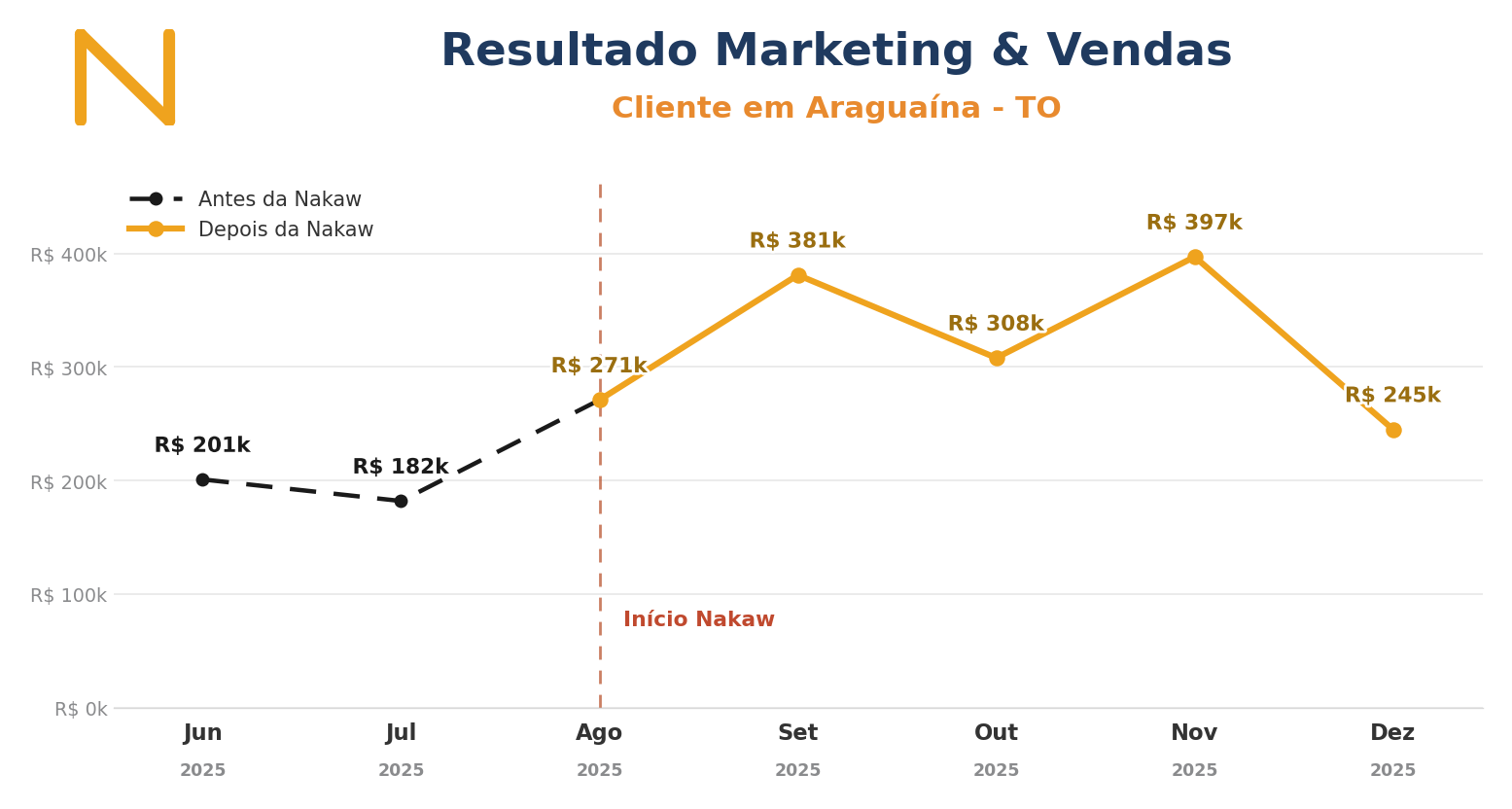 Resultado de marketing e vendas de cliente em Araguaína (TO)