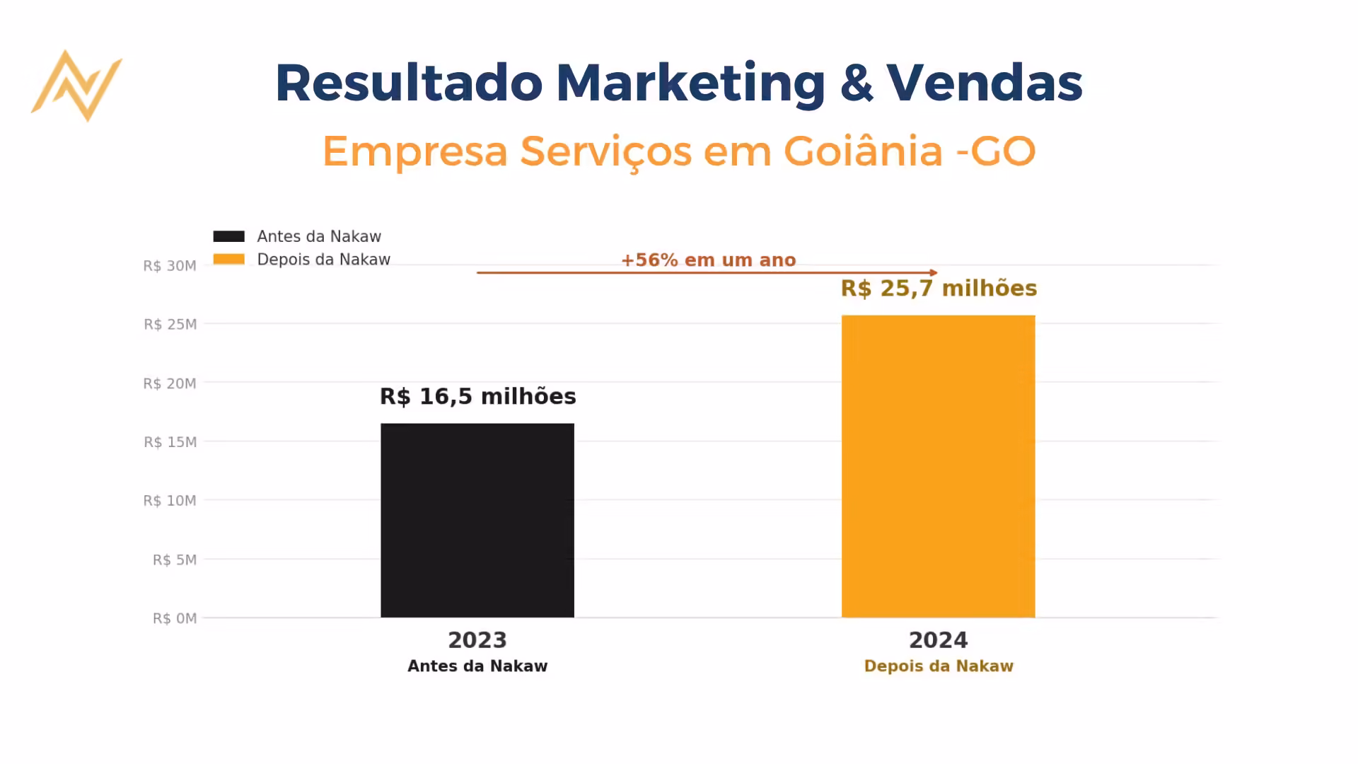 Faturamento anual antes e depois da Nakaw de empresa de serviços em Goiânia, GO