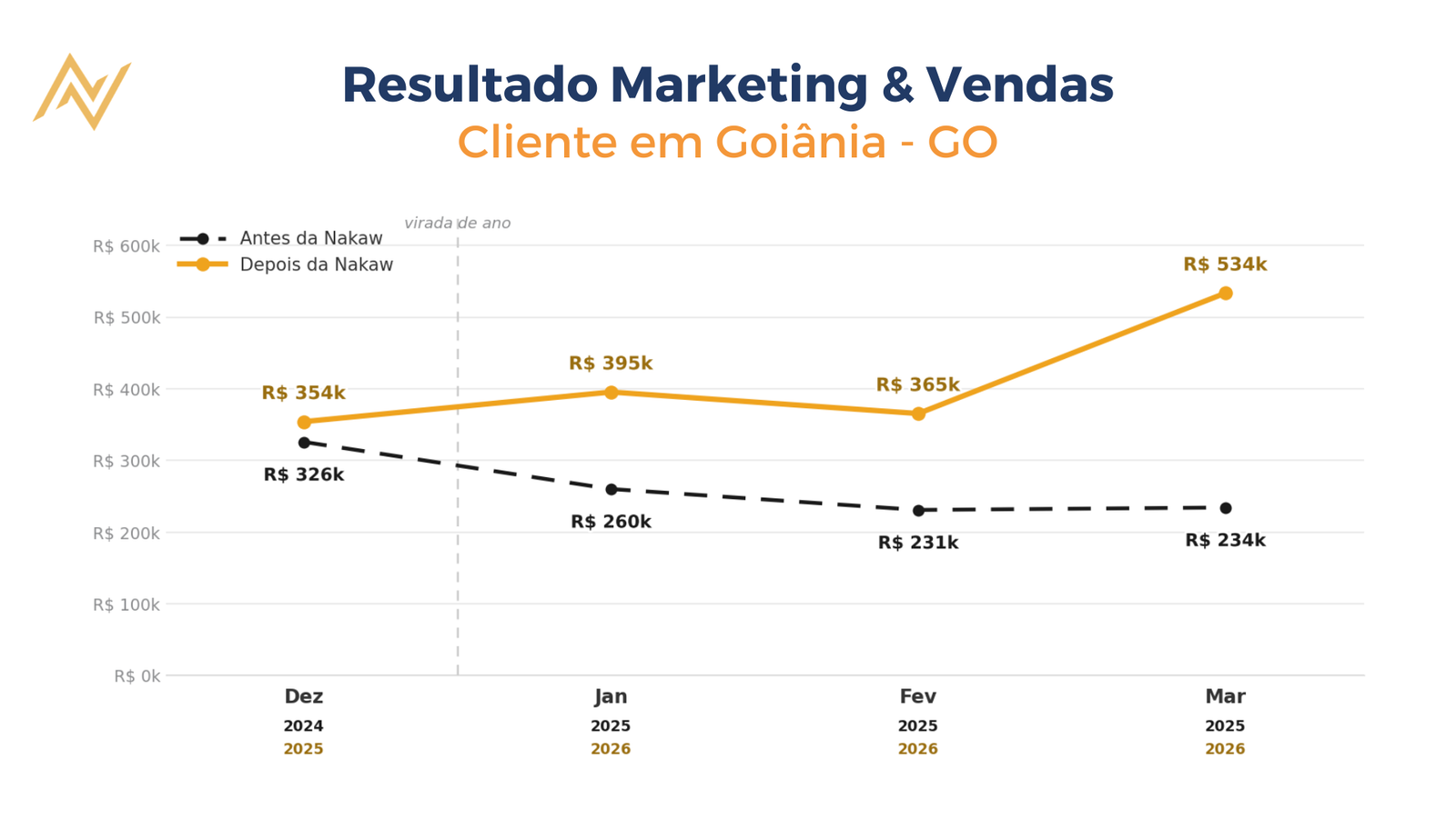 Resultado de marketing e vendas de cliente em Goiânia (GO)