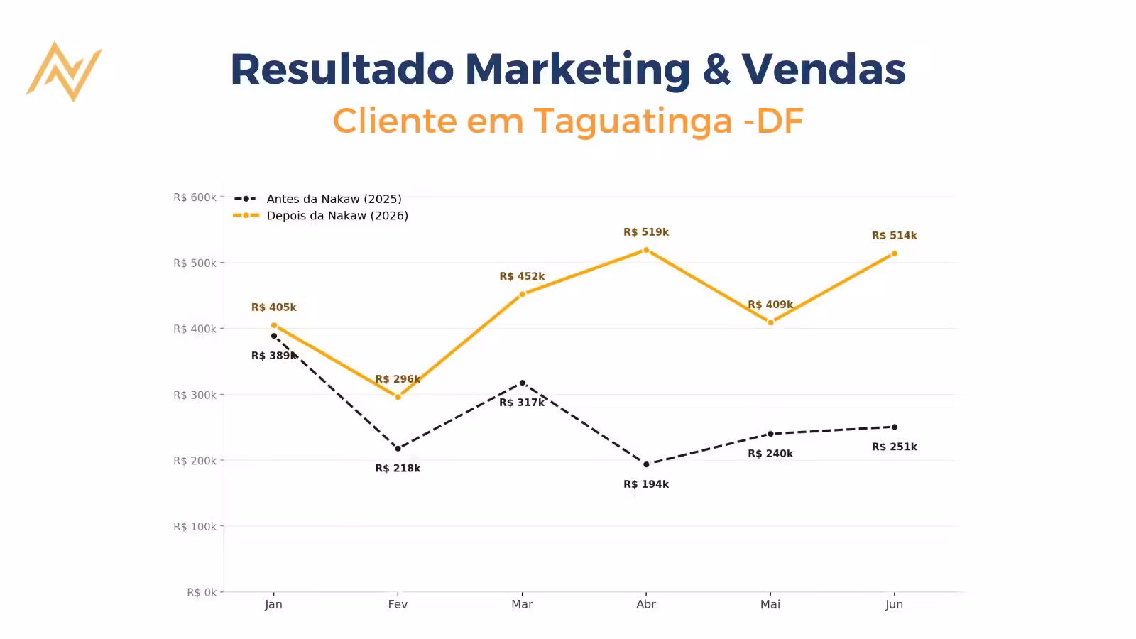 Resultado de marketing e vendas do cliente MC Taguatinga (DF)
